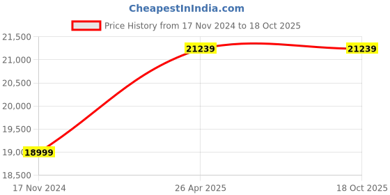 industrybuying.com Flowtron Mosquito and Insect Killer BK 40 flowtron Price History Graph from 17 Nov 2024 to 17 Oct 2025