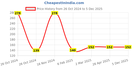 industrybuying.com flu-con Flucon Economy Series Self Locking Polyamide Cable Ties Length of 10Inch, FCCT- 250 x 3.2 flu-con Price History Graph from 26 Oct 2024 to 5 Dec 2025