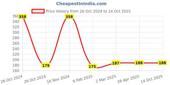 industrybuying.com flu-con Flucon  Multicolor Self Locking Polyamide Cable Ties Length 10", FCCT- 250x3.6 flu-con Price History Graph from 26 Oct 2024 to 14 Oct 2025