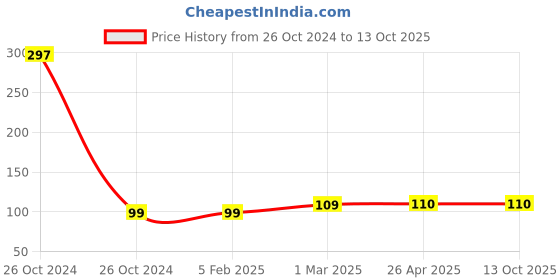 industrybuying.com flu-con Flucon Standard Series Self Locking Polyamide Cable Ties Length of 4.6Inch, FCCT- 117 x 3.6 flu-con Price History Graph from 26 Oct 2024 to 13 Oct 2025