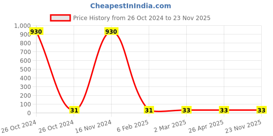 industrybuying.com flu-con Flucon  Multicolor Self Locking Polyamide Cable Ties Length 2.5", FCCT- 65x2.0 flu-con Price History Graph from 26 Oct 2024 to 23 Nov 2025