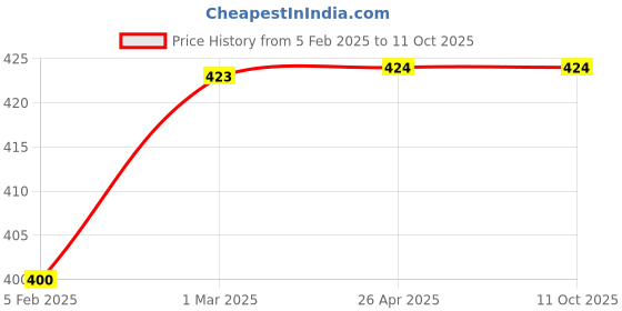 industrybuying.com flu-con Flucon Standard Series Self Locking Polyamide Cable Ties Length of 8Inch, FCCT- 200 x 7.6 flu-con Price History Graph from 5 Feb 2025 to 11 Oct 2025