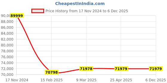 industrybuying.com Fluke 1503/EX-LEAD Extended Lead Insulation Resistance Meter Kit fluke Price History Graph from 17 Nov 2024 to 6 Dec 2025