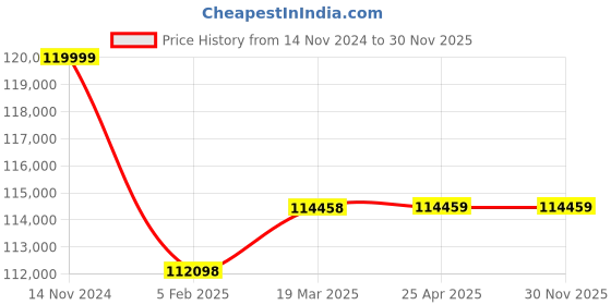 industrybuying.com Fluke 1587 Digital Insulation Multimeter 0 to 1000 V fluke Price History Graph from 14 Nov 2024 to 30 Nov 2025
