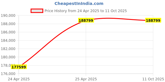 industrybuying.com Fluke 1587/MDT FC Advanced Motor and Drive Troubleshooting Kit fluke Price History Graph from 24 Apr 2025 to 11 Oct 2025