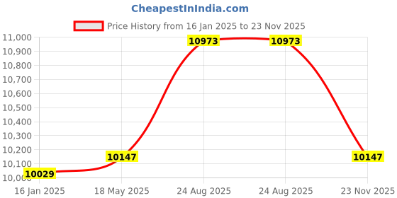industrybuying.com Fluke 15B+ Digital Multimeter 0 to 600V fluke Price History Graph from 16 Jan 2025 to 23 Nov 2025