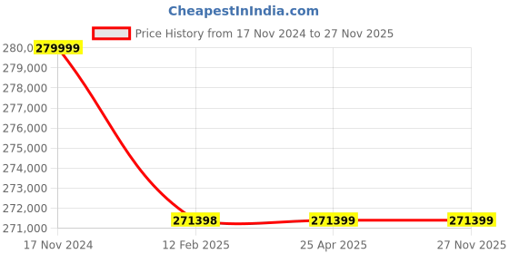 industrybuying.com Fluke 1630-2 FC Earth Ground Clamp fluke Price History Graph from 17 Nov 2024 to 27 Nov 2025