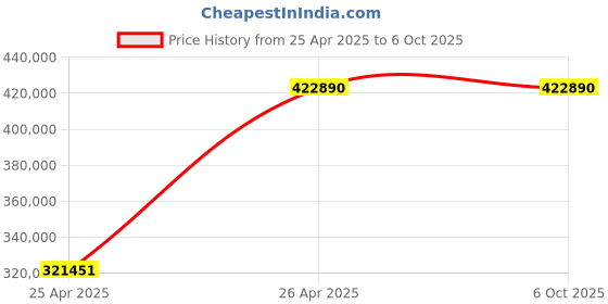 industrybuying.com Fluke 3 Phase Power Logger FLK-1738/B fluke Price History Graph from 25 Apr 2025 to 6 Oct 2025