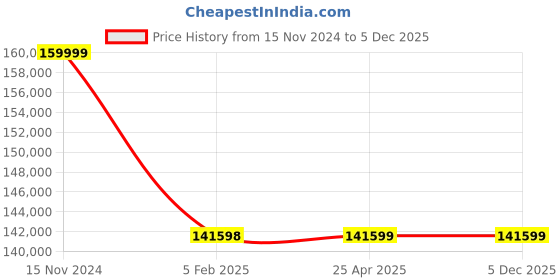 industrybuying.com Fluke 3000 FC Industrial System fluke Price History Graph from 15 Nov 2024 to 5 Dec 2025