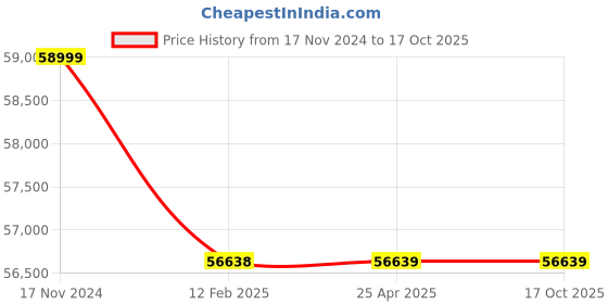 industrybuying.com Fluke 51 II Handheld Digital Probe Thermometer fluke Price History Graph from 17 Nov 2024 to 17 Oct 2025