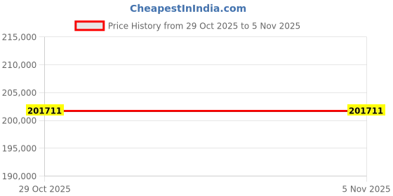 industrybuying.com Fluke 714 Temperature Calibrator (OT Range -10C to +55C) fluke Price History Graph from 29 Oct 2025 to 5 Nov 2025