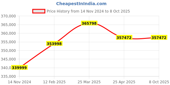 industrybuying.com Fluke 725 Hand Held Multifunction Calibrator (OT Min:-10C) fluke Price History Graph from 14 Nov 2024 to 8 Oct 2025