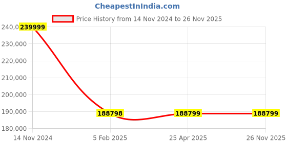 industrybuying.com Fluke 789 Digital Multimeter 4 to 20mA fluke Price History Graph from 14 Nov 2024 to 25 Nov 2025