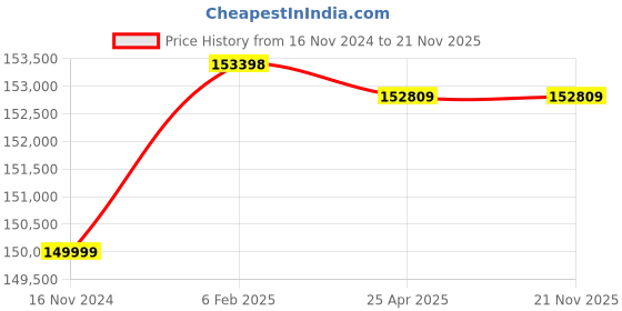 industrybuying.com Fluke 80I-110S AC/DC Current Clamp fluke Price History Graph from 16 Nov 2024 to 20 Nov 2025