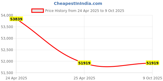 industrybuying.com Fluke 80T-150UA Universal Temperature Probe (for DMMs) fluke Price History Graph from 24 Apr 2025 to 8 Oct 2025