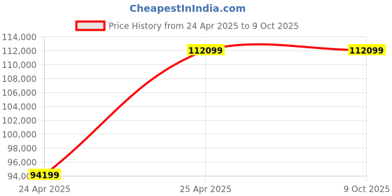 industrybuying.com Fluke 820-2 LED Stroboscope fluke Price History Graph from 24 Apr 2025 to 9 Oct 2025