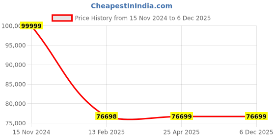 industrybuying.com Fluke 88V Deluxe Automotive Multimeter fluke Price History Graph from 15 Nov 2024 to 5 Dec 2025