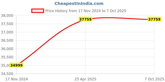 industrybuying.com Fluke 9062 Phase Sequence Indicator (120-400V AC) fluke Price History Graph from 17 Nov 2024 to 6 Oct 2025