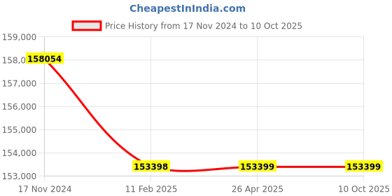 industrybuying.com Fluke 922 Air Flow Meter Micromanometer fluke Price History Graph from 17 Nov 2024 to 10 Oct 2025