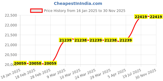 industrybuying.com Fluke 925 Vane Anemometer fluke Price History Graph from 16 Jan 2025 to 30 Nov 2025