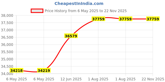 industrybuying.com Fluke ACCESSORY REPLACEMENT, VPS400 PROBES, FLUKE RS400 fluke Price History Graph from 6 May 2025 to 22 Nov 2025
