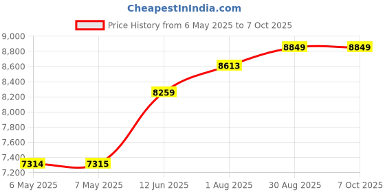 industrybuying.com Fluke ADAPTOR, TEMPERATURE, FLUKE 80AK-A, FLUKE 80AK-A fluke Price History Graph from 6 May 2025 to 6 Oct 2025