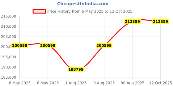 industrybuying.com Fluke AIRFLOW METER, DIGITAL, 80M/S, 90%RH, FLUKE 922 fluke Price History Graph from 6 May 2025 to 12 Oct 2025