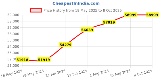 industrybuying.com Fluke AMMETER, AC, 0A TO 2.5KA, 3-1/2, FLUKE A3001 FC fluke Price History Graph from 18 May 2025 to 8 Oct 2025