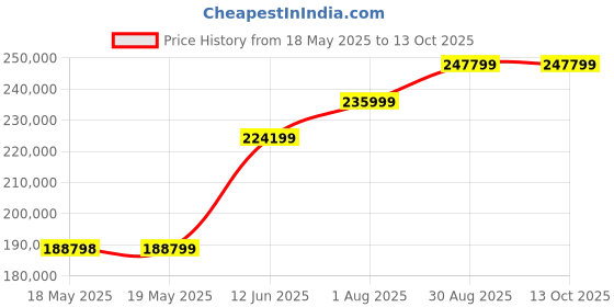 industrybuying.com Fluke AMMETER, AC/DC, 0A TO 0.024A, FLUKE 772 fluke Price History Graph from 18 May 2025 to 13 Oct 2025