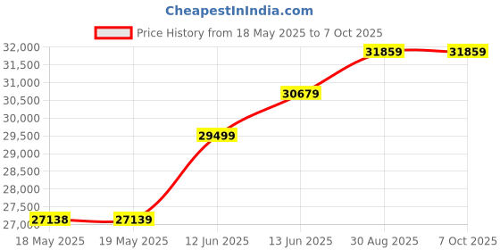 industrybuying.com Fluke AMMETER, AC/DC, 0A TO 1KA, 3-1/2, FLUKE A3002 FC fluke Price History Graph from 18 May 2025 to 6 Oct 2025