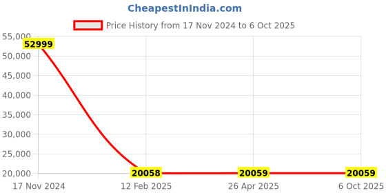 industrybuying.com fluke Amprobe TMA10A Anemometer with Flexible Precision Vane fluke Price History Graph from 17 Nov 2024 to 6 Oct 2025
