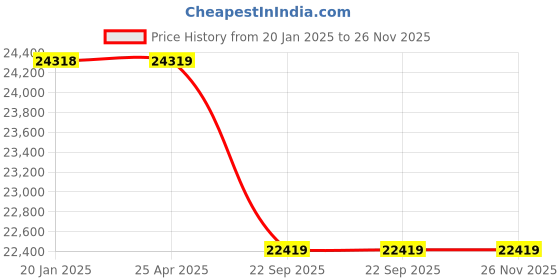 industrybuying.com Fluke BP120MH Rechargeable Battery fluke Price History Graph from 20 Jan 2025 to 25 Nov 2025