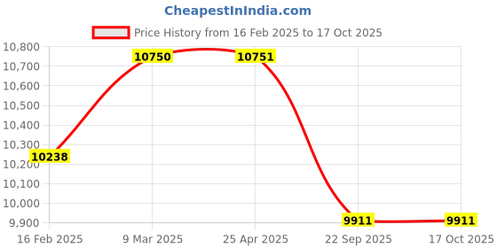industrybuying.com Fluke BP189 High Capacity Battery Pack fluke Price History Graph from 16 Feb 2025 to 16 Oct 2025