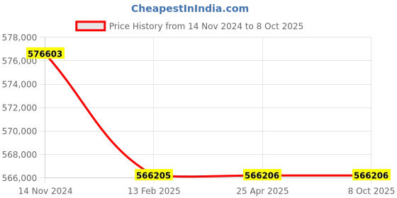 industrybuying.com Fluke BT521 Advanced Battery Analyzer fluke Price History Graph from 14 Nov 2024 to 8 Oct 2025