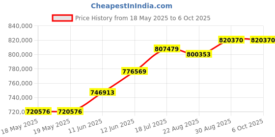 industrybuying.com FLUKE CALIBRATION Dry-Well Calibrator, Temp/-10 To 122Degc, 9102S-256 fluke calibration Price History Graph from 18 May 2025 to 6 Oct 2025