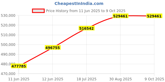 industrybuying.com FLUKE CALIBRATION Dry-Well Calibrator, Temp, 35 To 375Degc, 9100S-A-256 fluke calibration Price History Graph from 11 Jun 2025 to 9 Oct 2025