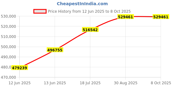 industrybuying.com FLUKE CALIBRATION Dry-Well Calibrator, Temp, 35 To 375Degc, 9100S-B-256 fluke calibration Price History Graph from 12 Jun 2025 to 8 Oct 2025