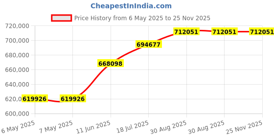 industrybuying.com FLUKE CALIBRATION Thermo-Hygrometer, 0-100%Rh, 1620A-H-256 fluke calibration Price History Graph from 6 May 2025 to 25 Nov 2025