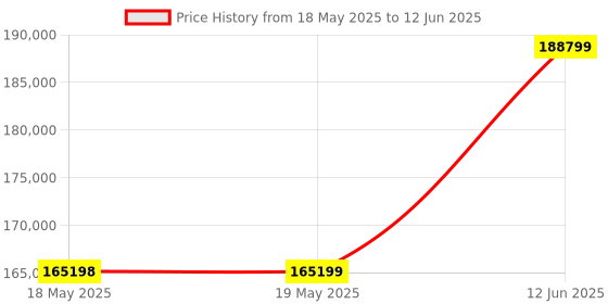 industrybuying.com Fluke CALIBRATOR, LOOP FLUKE 707, FLUKE 707 fluke Price History Graph from 18 May 2025 to 12 Jun 2025