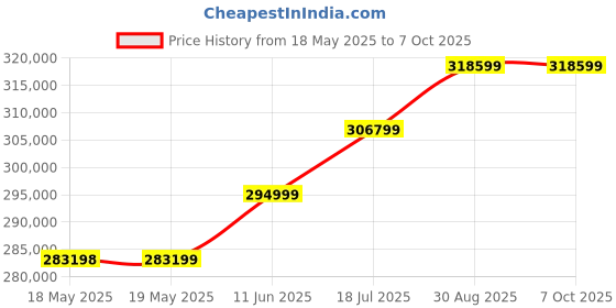 industrybuying.com Fluke CALIBRATOR, PRECISION, HART, VOLTS/MA, FLUKE 709H fluke Price History Graph from 18 May 2025 to 6 Oct 2025