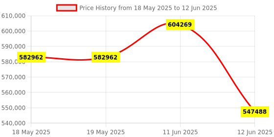 industrybuying.com Fluke CALIBRATOR, TEMPERATURE FLUKE 724, FLUKE 724 fluke Price History Graph from 18 May 2025 to 12 Jun 2025