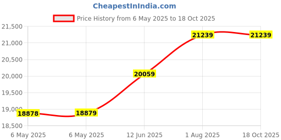 industrybuying.com Fluke CARRY CASE, FLUKE C1600., FLUKE C1600 fluke Price History Graph from 6 May 2025 to 18 Oct 2025