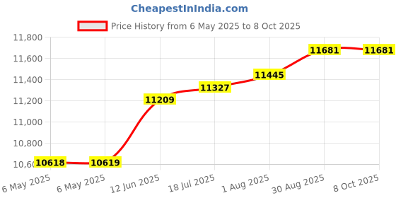 industrybuying.com Fluke CASE, FLUKE METER FLUKE C125, FLUKE C125 fluke Price History Graph from 6 May 2025 to 8 Oct 2025