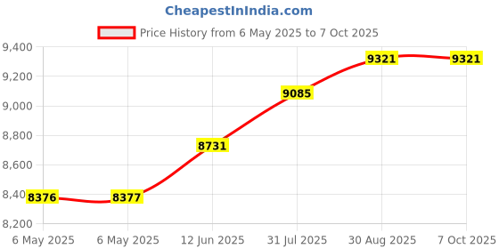 industrybuying.com Fluke CASE, FLUKE METER FLUKE C33, FLUKE C33 fluke Price History Graph from 6 May 2025 to 6 Oct 2025