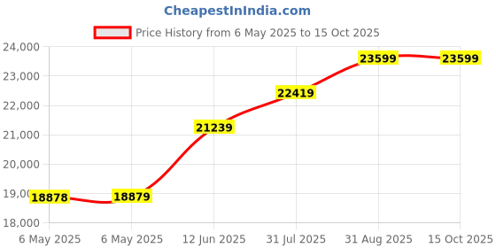 industrybuying.com Fluke CASE, HARD FLUKE C101, FLUKE C101 fluke Price History Graph from 6 May 2025 to 14 Oct 2025