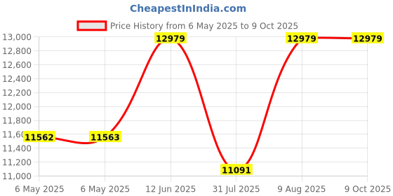 industrybuying.com Fluke CASE, SOFT VINYL, FLUKE C25 fluke Price History Graph from 6 May 2025 to 8 Oct 2025
