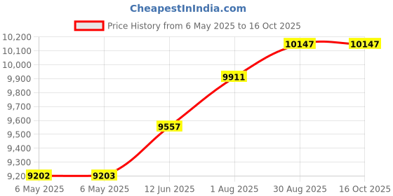 industrybuying.com Fluke CASE, SOFT VINYL FLUKE C50, FLUKE C50 fluke Price History Graph from 6 May 2025 to 16 Oct 2025