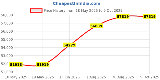 industrybuying.com Fluke CLAMP METER, DIGITAL, HAND HELD, AC, FLUKE 365 fluke Price History Graph from 18 May 2025 to 8 Oct 2025
