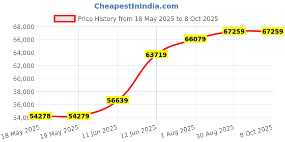 industrybuying.com Fluke CLAMP METER, TRMS, AUTO, AC/DC, 400A, FLUKE 325 fluke Price History Graph from 18 May 2025 to 7 Oct 2025
