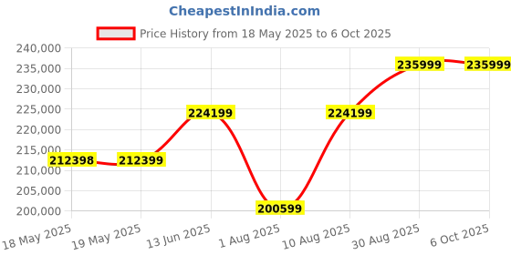 industrybuying.com Fluke CLAMP METER, TRMS FLUKE 355, FLUKE 355 fluke Price History Graph from 18 May 2025 to 6 Oct 2025
